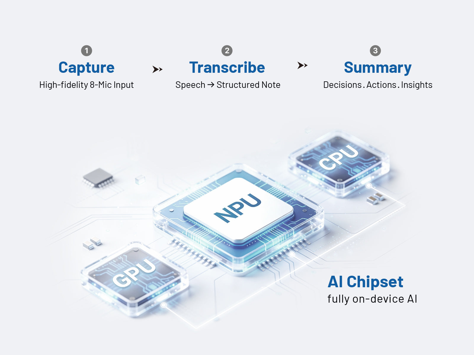 TransAI Note on-device AI capture, transcription and summarization workflow